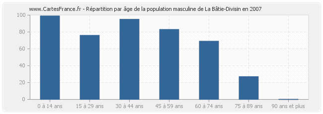 Répartition par âge de la population masculine de La Bâtie-Divisin en 2007